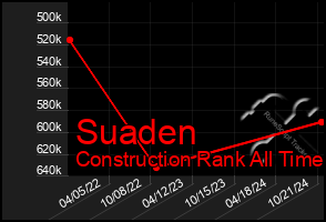 Total Graph of Suaden