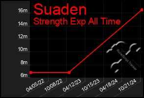 Total Graph of Suaden