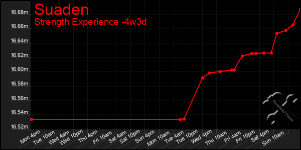 Last 31 Days Graph of Suaden