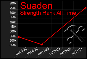 Total Graph of Suaden