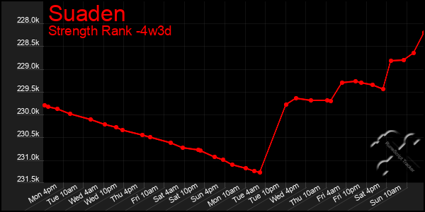 Last 31 Days Graph of Suaden