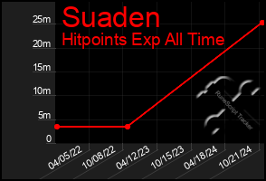 Total Graph of Suaden