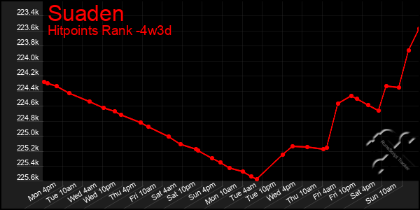 Last 31 Days Graph of Suaden