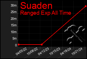 Total Graph of Suaden