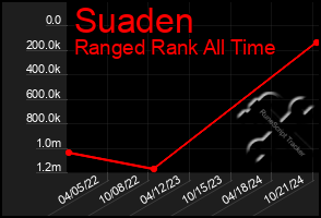 Total Graph of Suaden