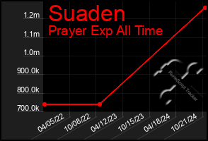 Total Graph of Suaden