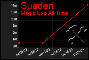 Total Graph of Suaden