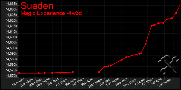 Last 31 Days Graph of Suaden