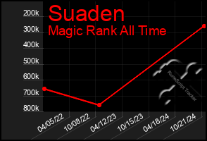 Total Graph of Suaden