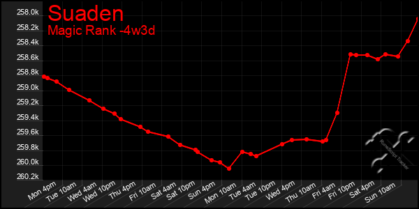 Last 31 Days Graph of Suaden