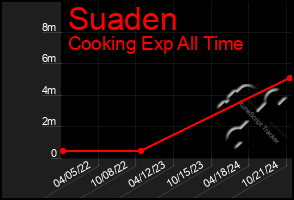 Total Graph of Suaden