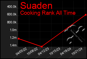 Total Graph of Suaden