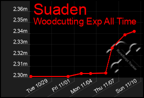 Total Graph of Suaden