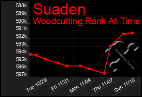 Total Graph of Suaden