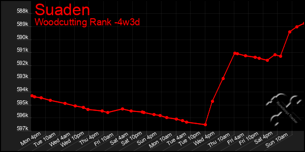 Last 31 Days Graph of Suaden