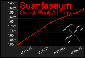 Total Graph of Suanfasaum
