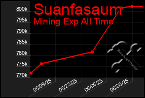 Total Graph of Suanfasaum