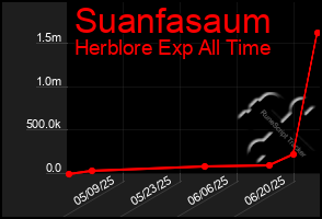 Total Graph of Suanfasaum