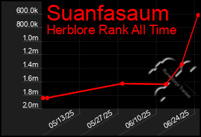 Total Graph of Suanfasaum