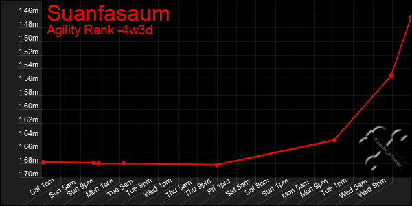 Last 31 Days Graph of Suanfasaum
