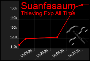 Total Graph of Suanfasaum