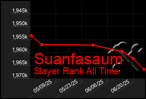Total Graph of Suanfasaum