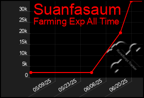 Total Graph of Suanfasaum