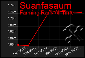 Total Graph of Suanfasaum