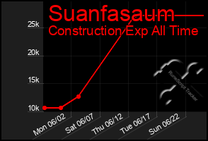 Total Graph of Suanfasaum