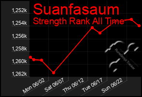 Total Graph of Suanfasaum