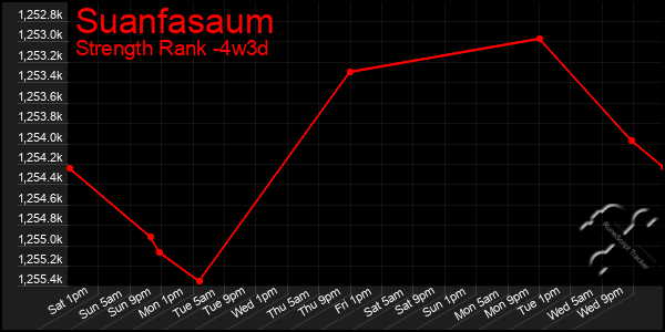 Last 31 Days Graph of Suanfasaum