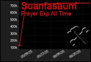 Total Graph of Suanfasaum