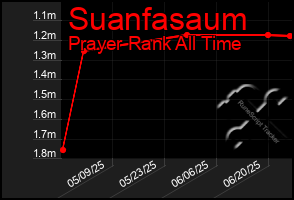 Total Graph of Suanfasaum