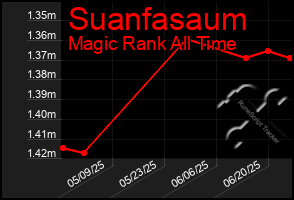 Total Graph of Suanfasaum