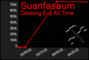 Total Graph of Suanfasaum