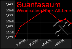 Total Graph of Suanfasaum