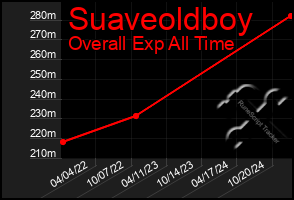 Total Graph of Suaveoldboy