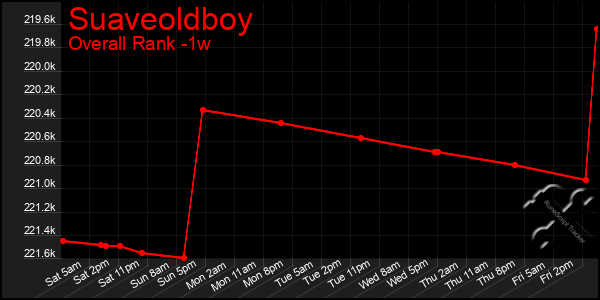 1 Week Graph of Suaveoldboy