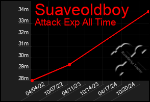 Total Graph of Suaveoldboy