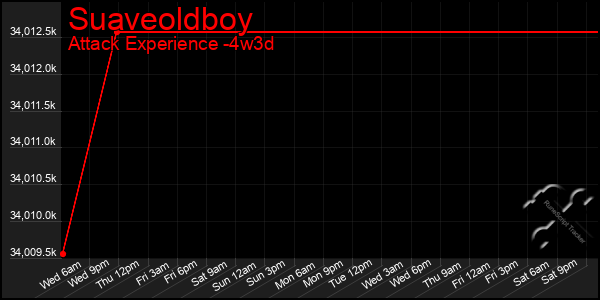 Last 31 Days Graph of Suaveoldboy