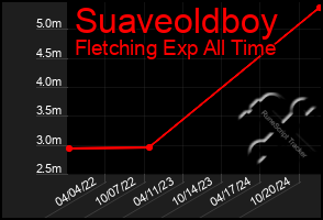 Total Graph of Suaveoldboy