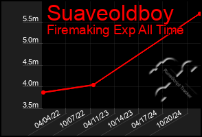 Total Graph of Suaveoldboy