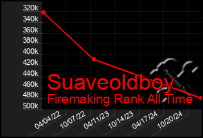 Total Graph of Suaveoldboy