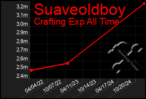 Total Graph of Suaveoldboy