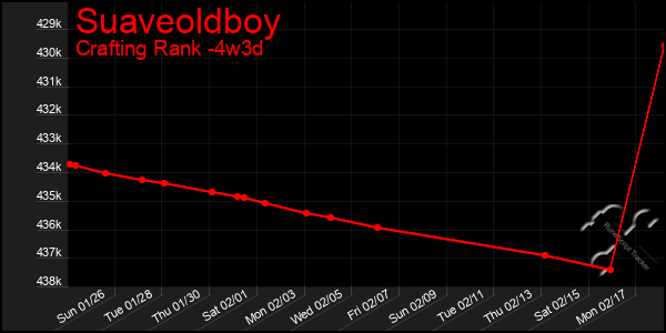 Last 31 Days Graph of Suaveoldboy