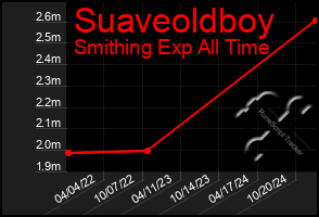 Total Graph of Suaveoldboy