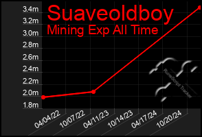 Total Graph of Suaveoldboy