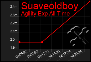 Total Graph of Suaveoldboy