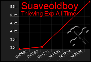 Total Graph of Suaveoldboy