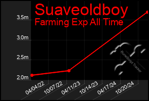 Total Graph of Suaveoldboy